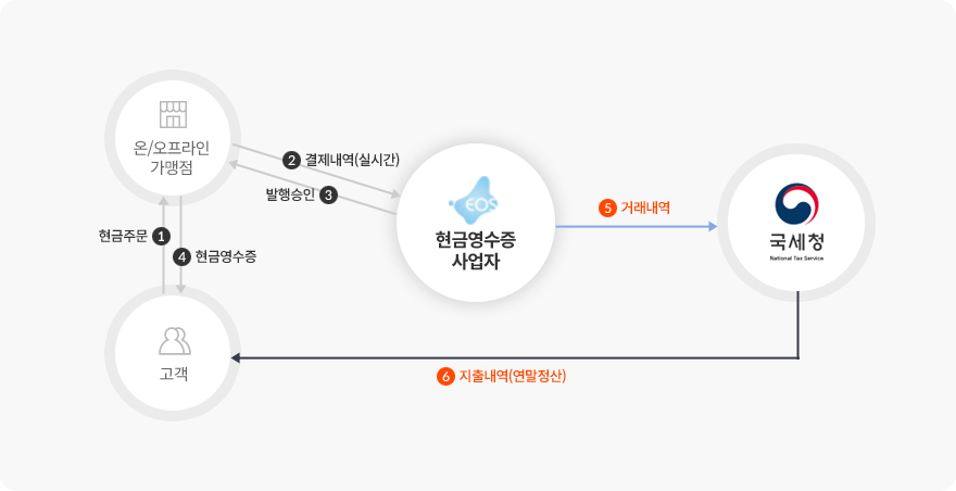 현금영수증 서비스 흐름도